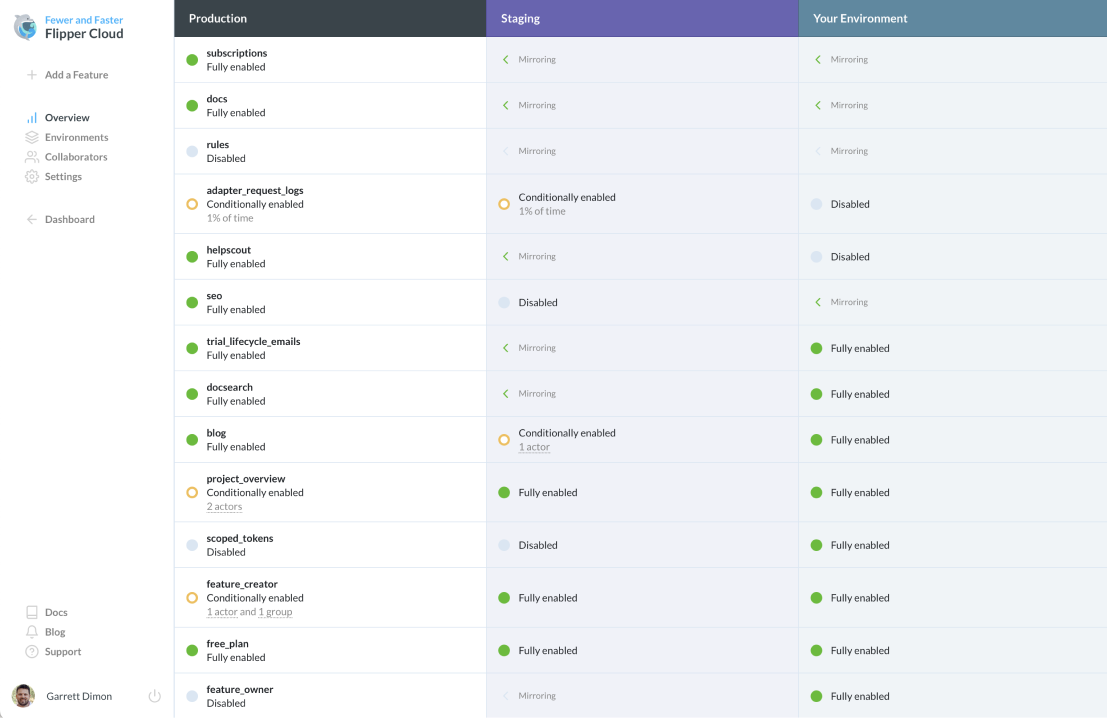 A screenshot of the finished-for-now project overview page for our Flipper Cloud account with a column for features and states for each of production, staging, and development.