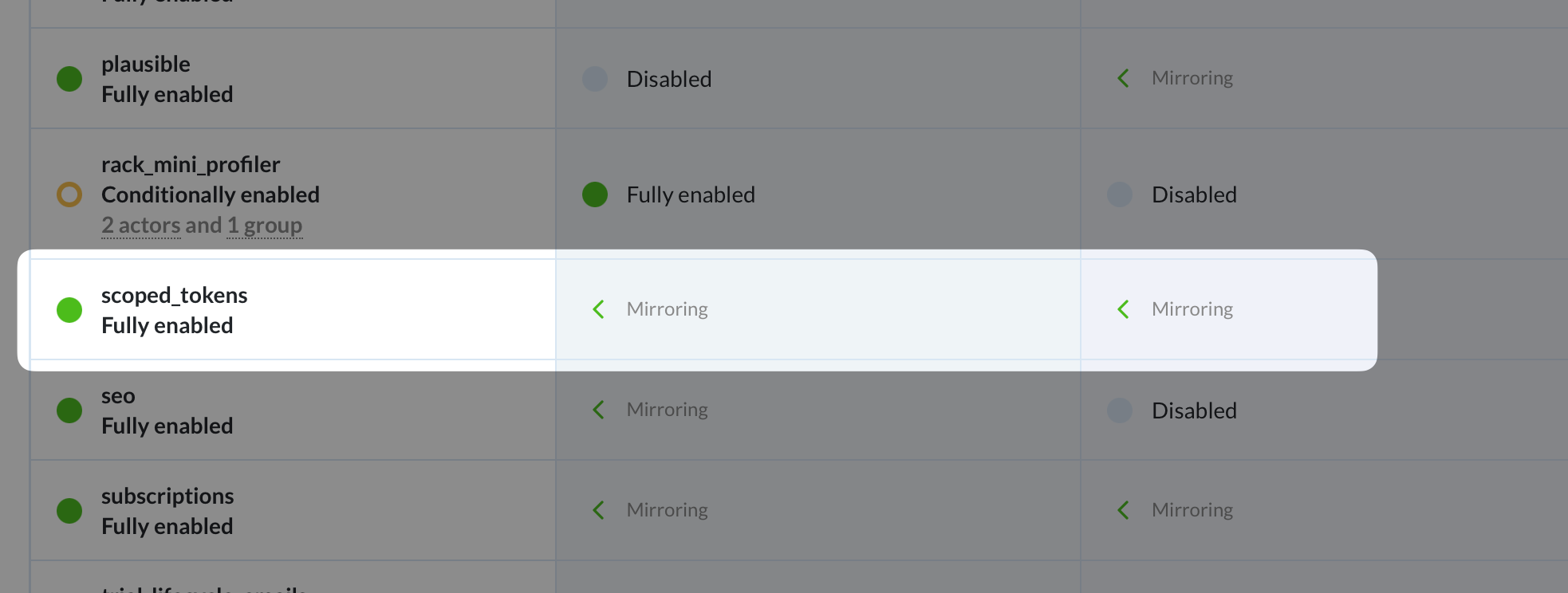 A screenshot of several features across production, development, and staging. The row for the "scoped_tokens" flag is highlighted with production showing "Fully Enabled" and the other environments showing "Mirroring" to indicate they're using the production value. 